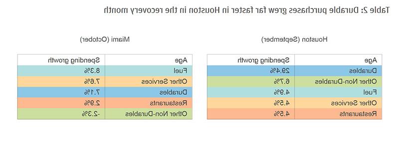 表2:在复苏月份，休斯顿的耐用品采购增长速度要快得多
