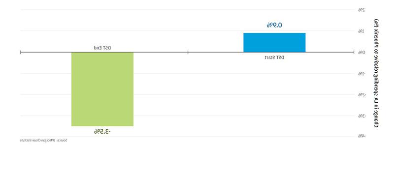 条形图描述了洛杉矶相对于菲尼克斯的支出变化，夏令时开始:0.9%和DST结束:-3.5%